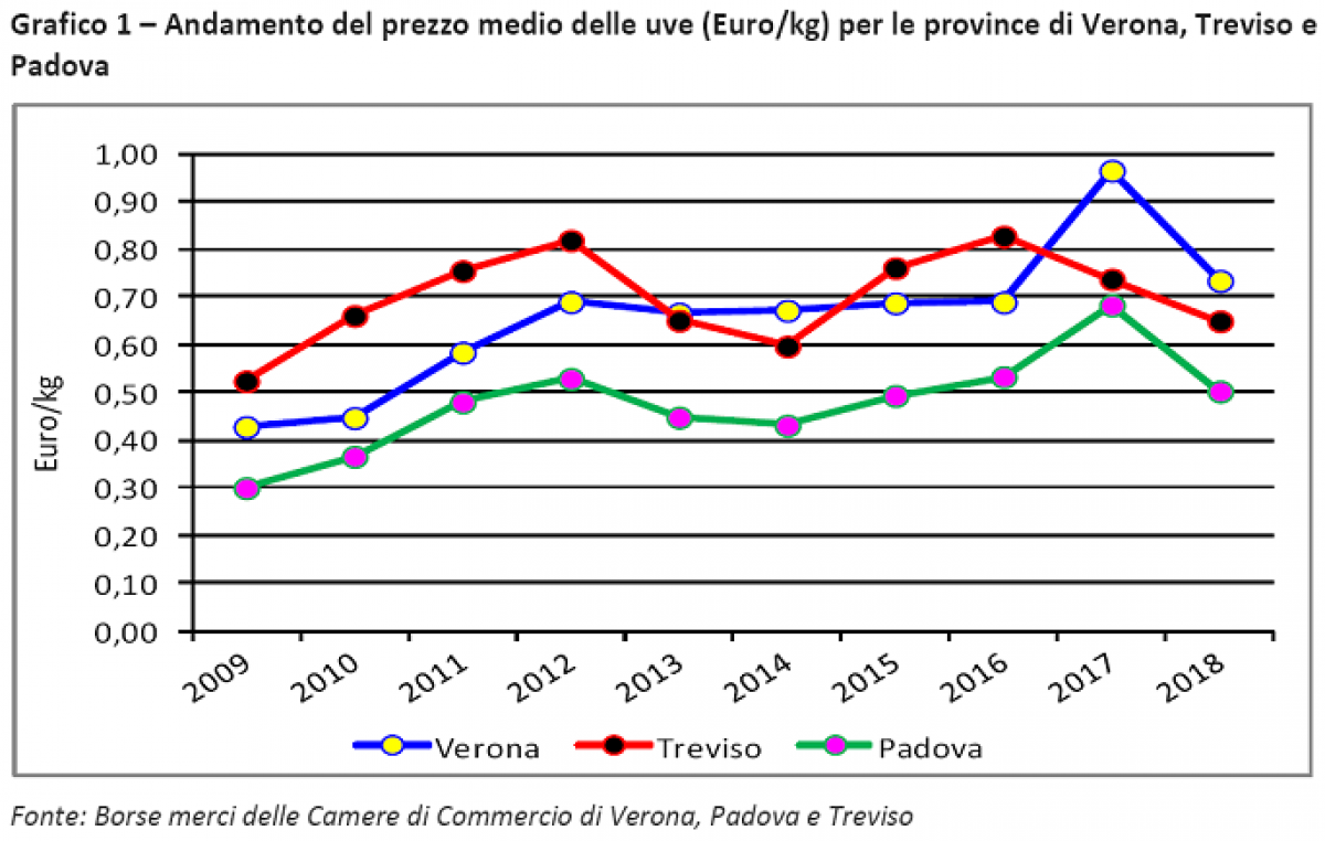 VINO, VITIVINICOLO VENETO 2018: CRESCE LA PRODUZIONE, CALANO I PREZZI DELLE UVE